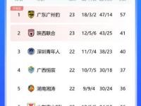 半岛体育app-包含中甲联赛：广州豹2轮逆转江苏球队，石家庄惨败颓势明显的词条